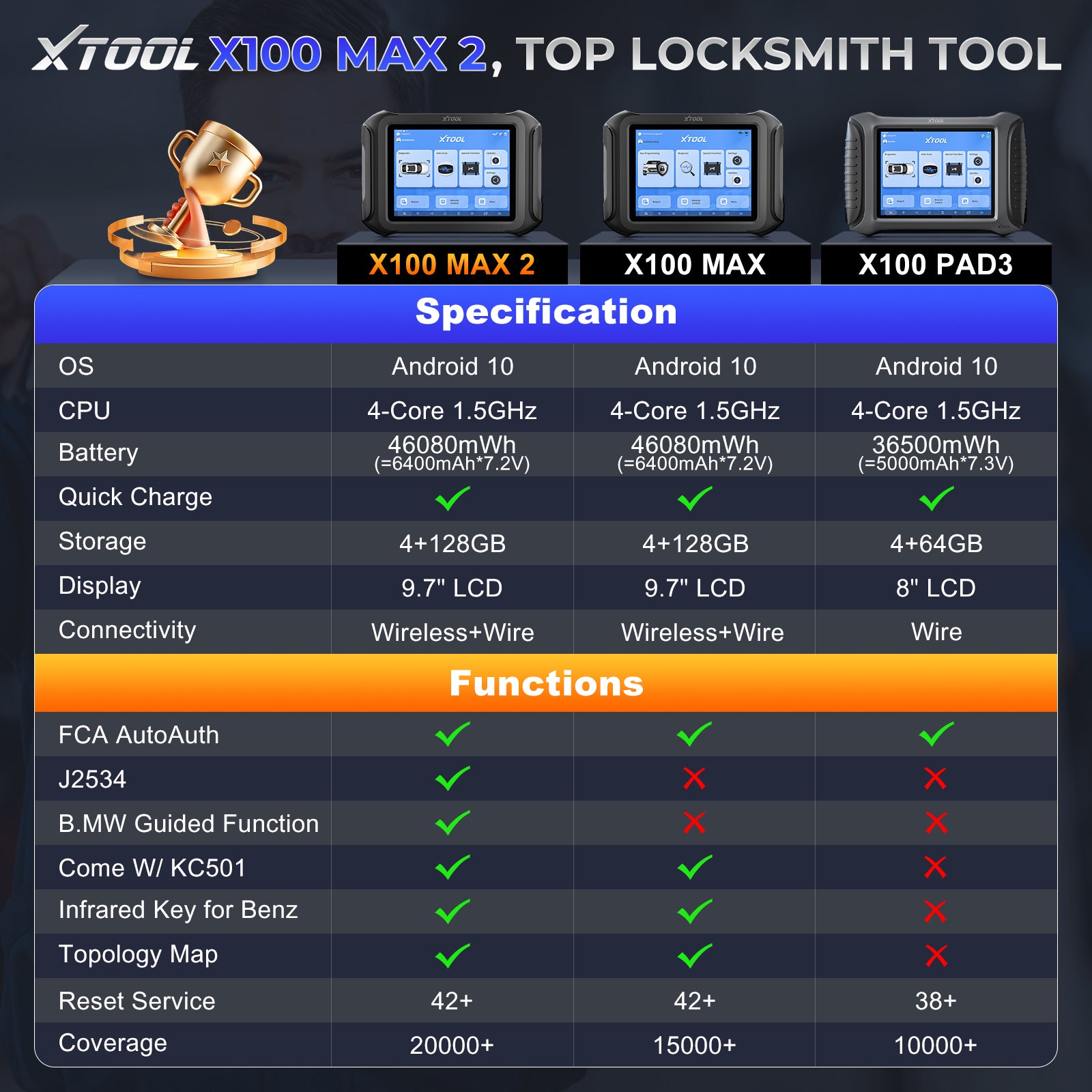 Comparison of X100max2 X100max and X100pad3