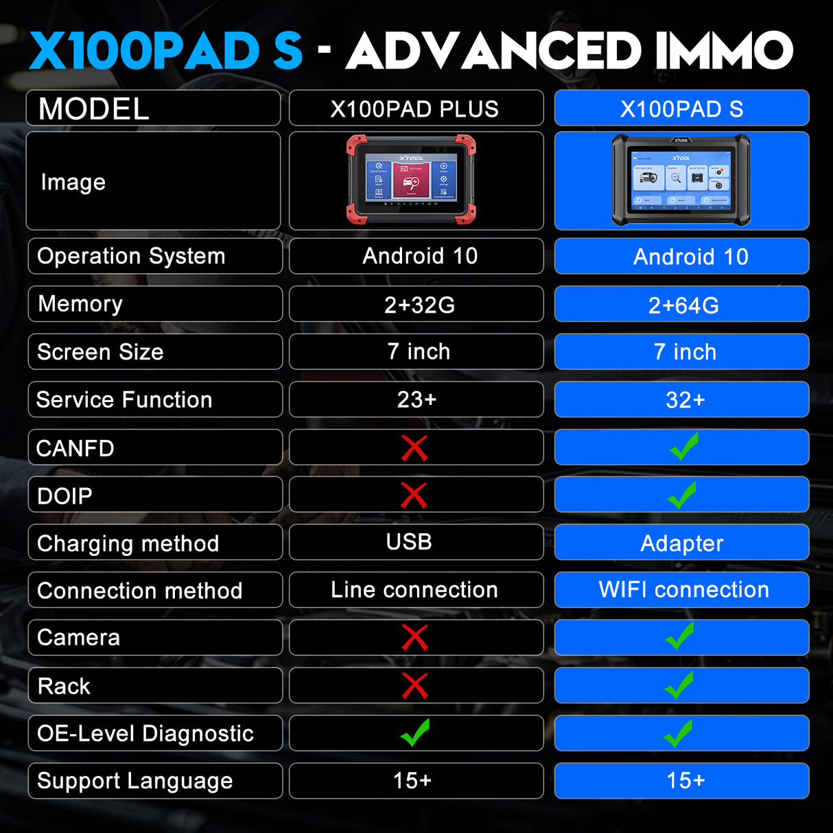 X100Pads and x100pad plus comparison table