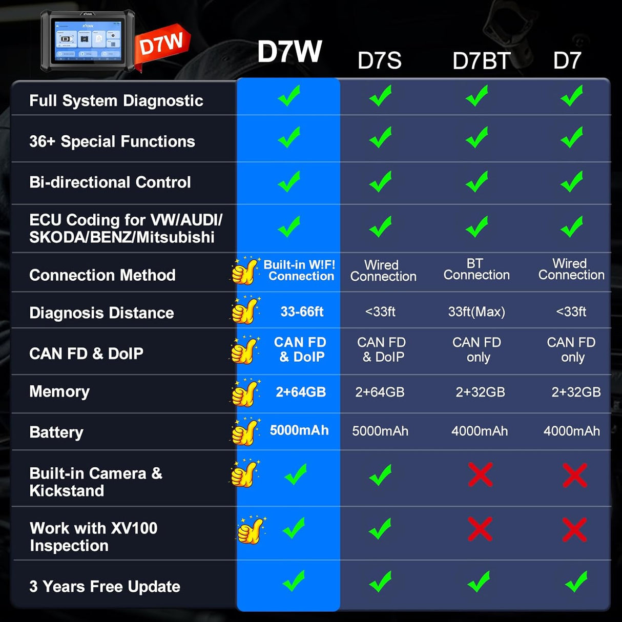 XTOOL D7 Series Comparison