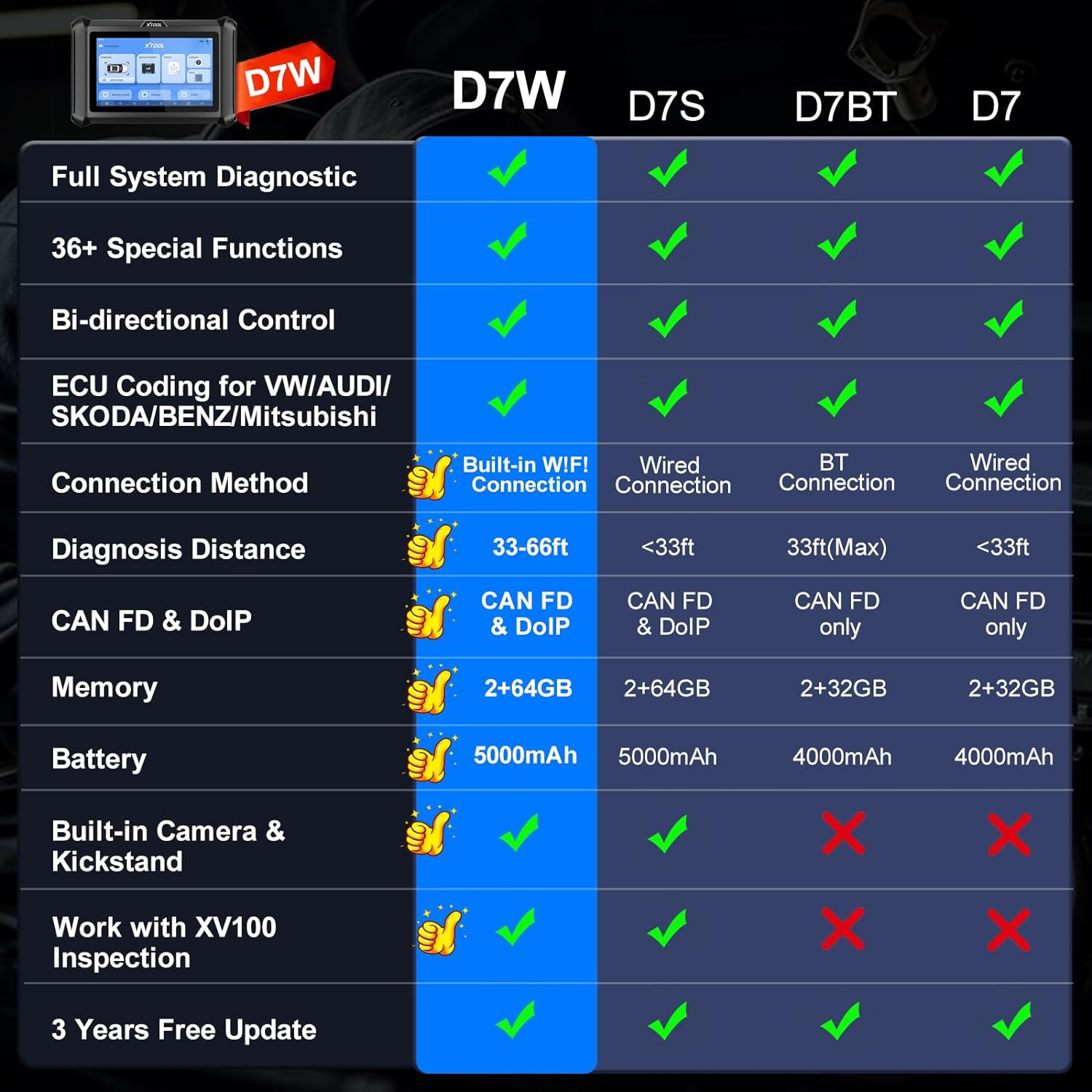 XTOOL D7 Series Comparison